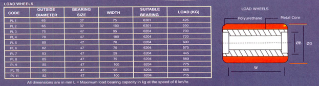 Load Wheels